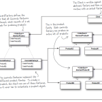 Abstract factory pattern diagram