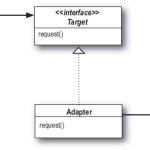 Adapter pattern diagram from Head First: Design Patterns