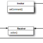 Command pattern diagram from Head First: Design Patterns