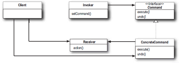 Command pattern diagram from Head First: Design Patterns
