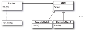 State pattern's diagram.